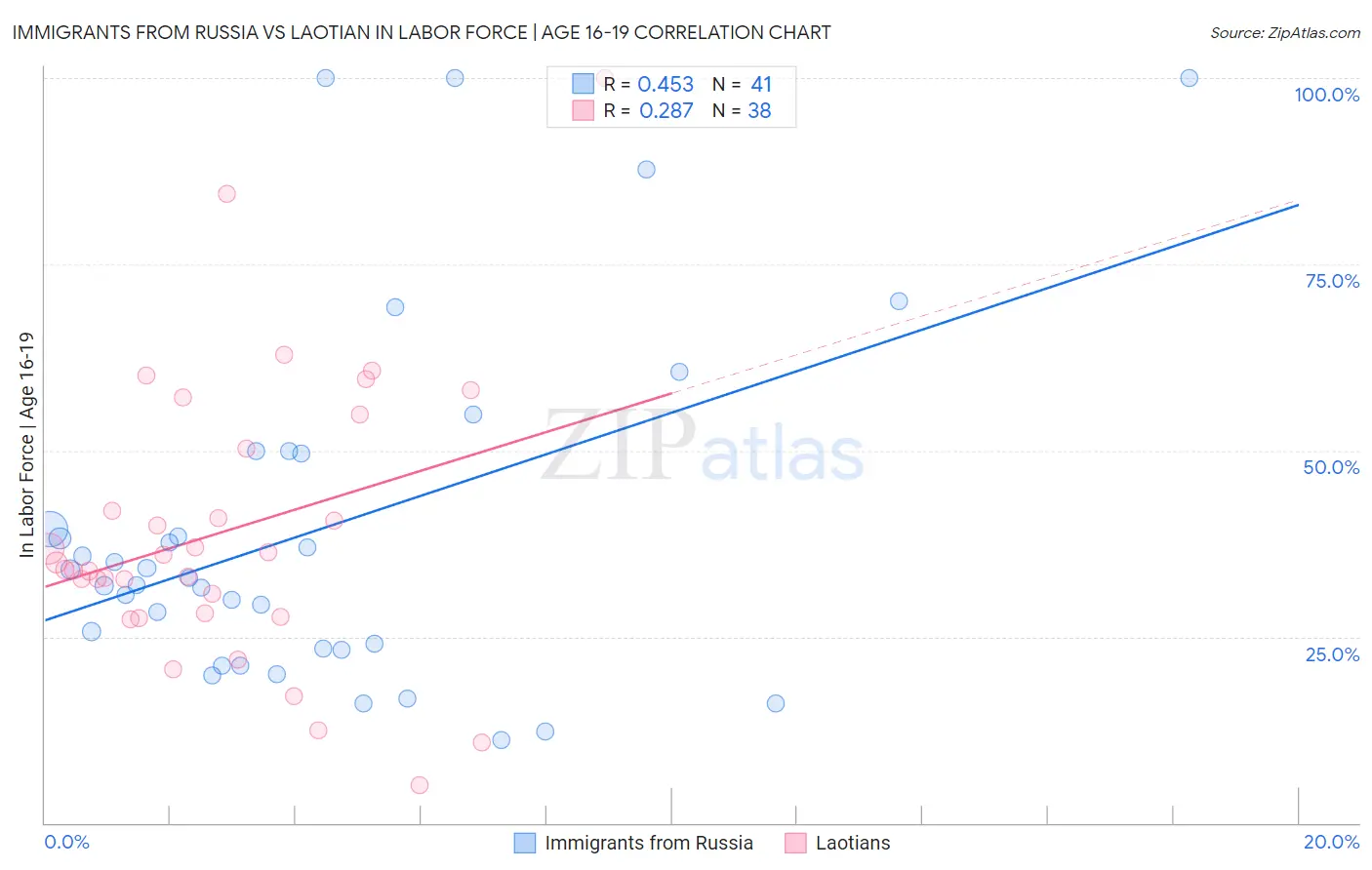 Immigrants from Russia vs Laotian In Labor Force | Age 16-19