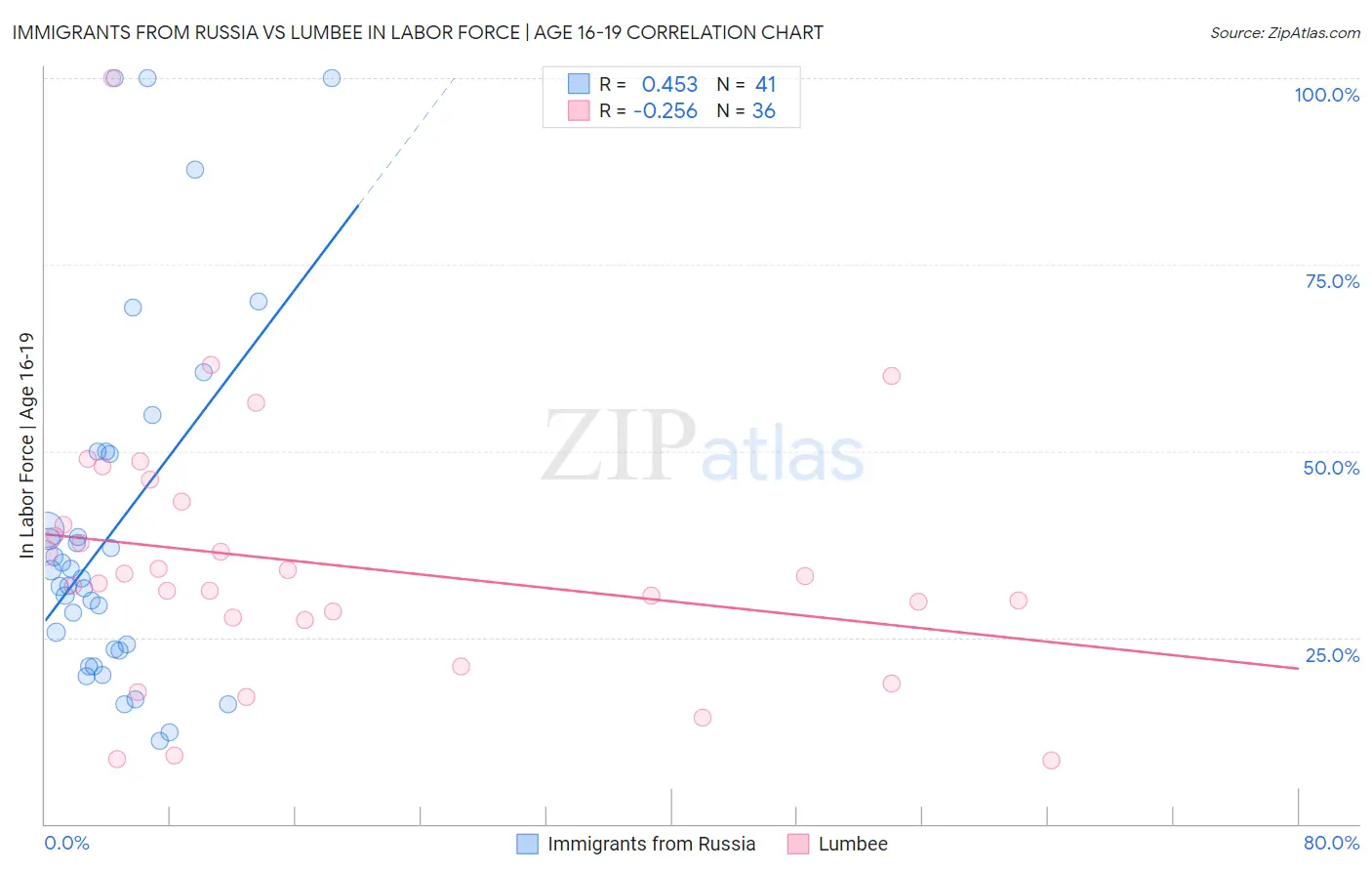 Immigrants from Russia vs Lumbee In Labor Force | Age 16-19