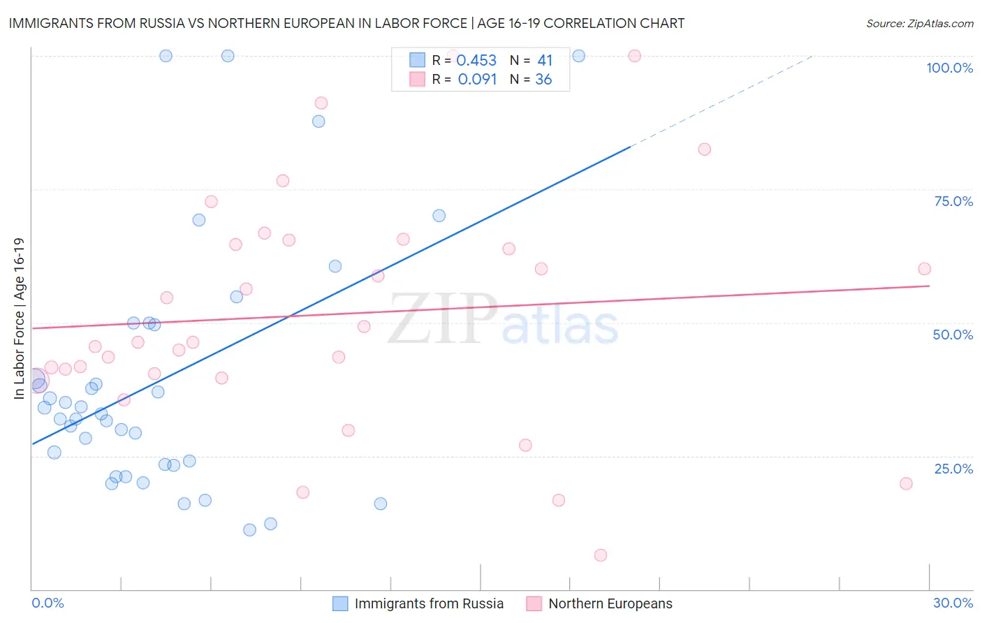 Immigrants from Russia vs Northern European In Labor Force | Age 16-19