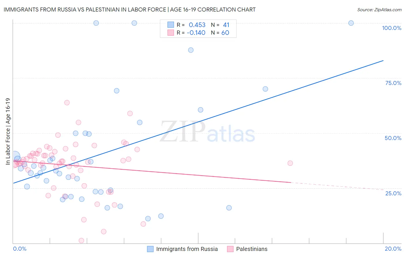 Immigrants from Russia vs Palestinian In Labor Force | Age 16-19