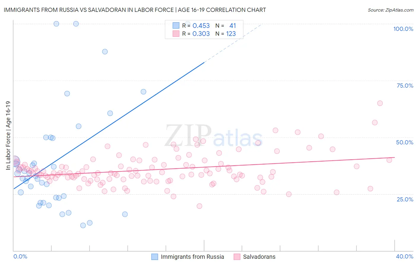 Immigrants from Russia vs Salvadoran In Labor Force | Age 16-19