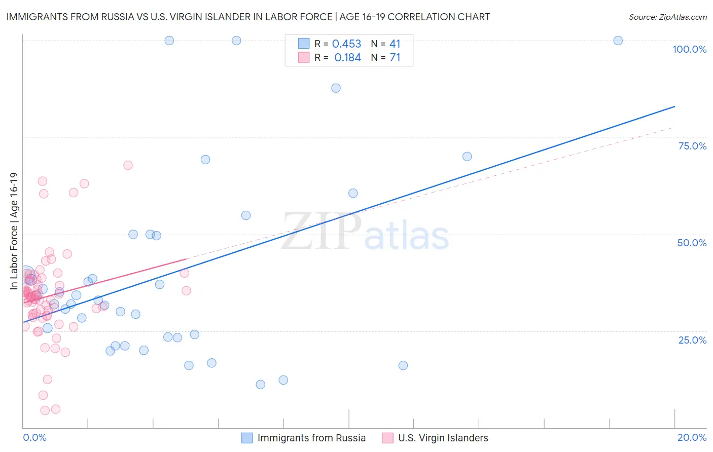 Immigrants from Russia vs U.S. Virgin Islander In Labor Force | Age 16-19