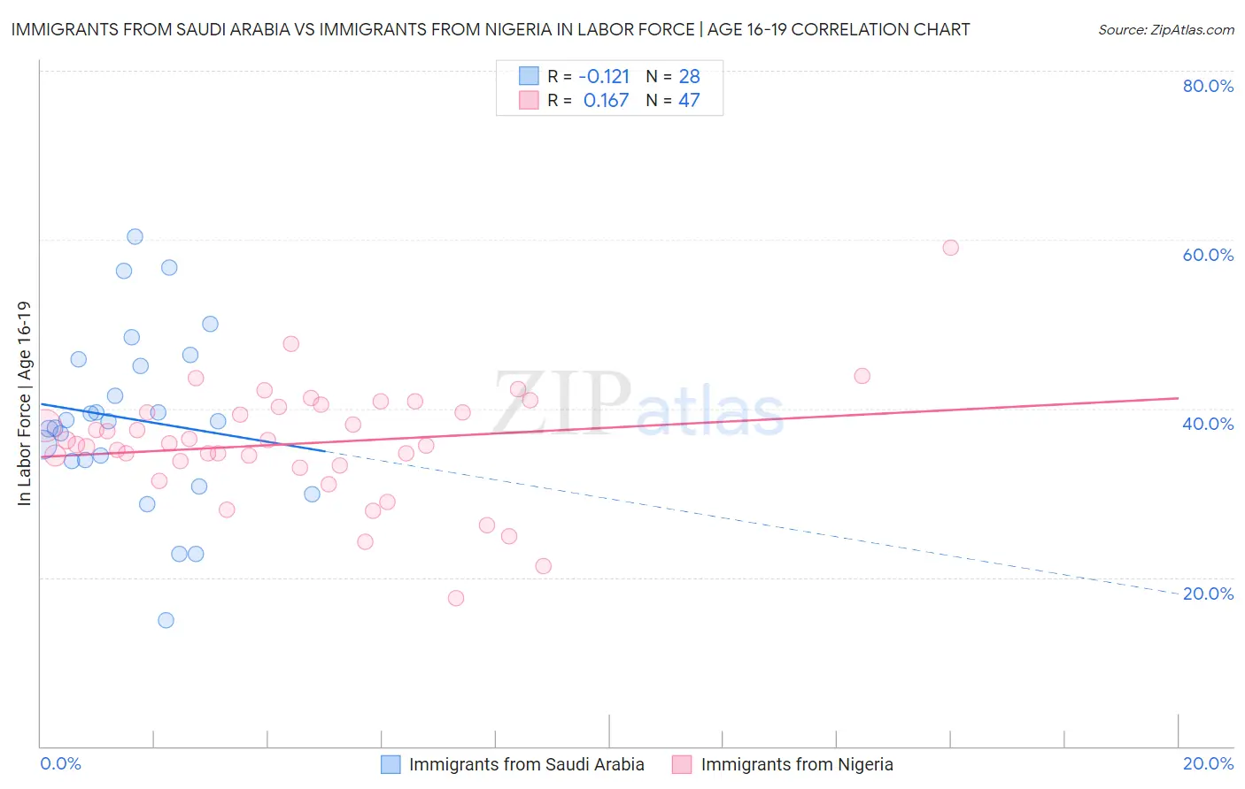 Immigrants from Saudi Arabia vs Immigrants from Nigeria In Labor Force | Age 16-19