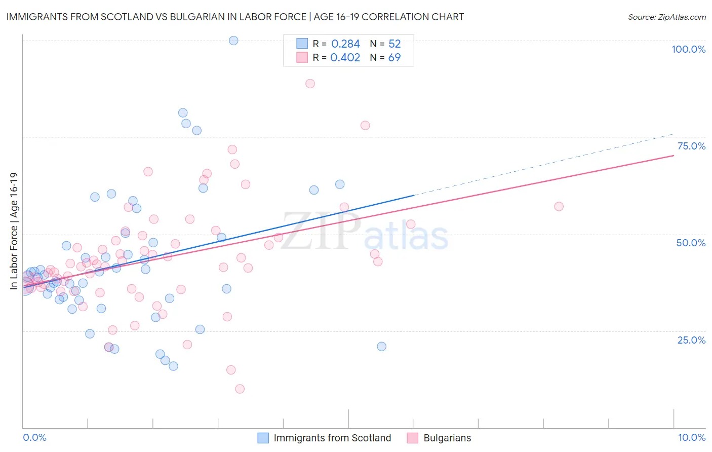 Immigrants from Scotland vs Bulgarian In Labor Force | Age 16-19