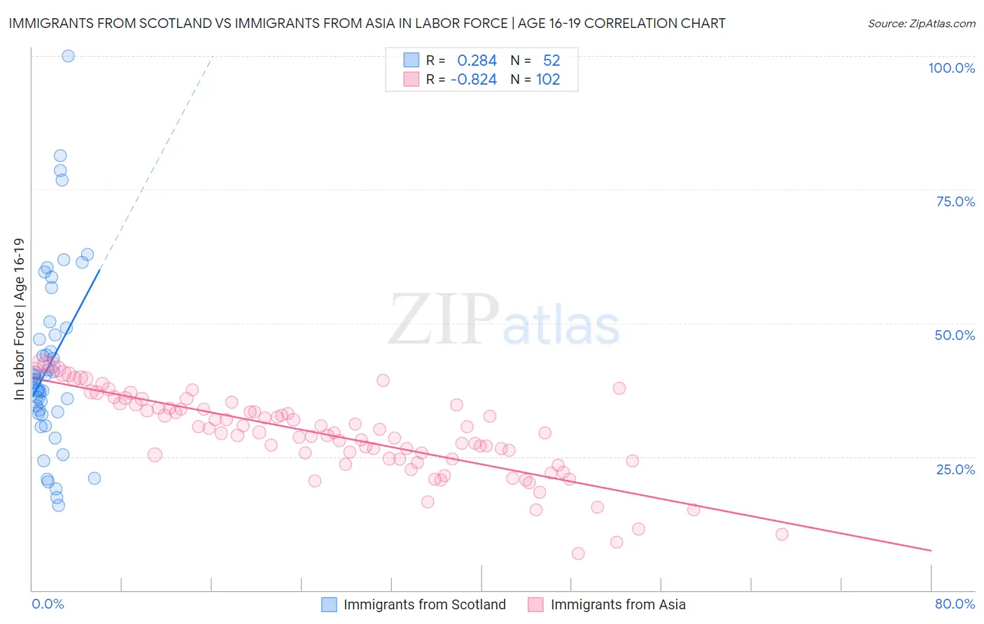 Immigrants from Scotland vs Immigrants from Asia In Labor Force | Age 16-19