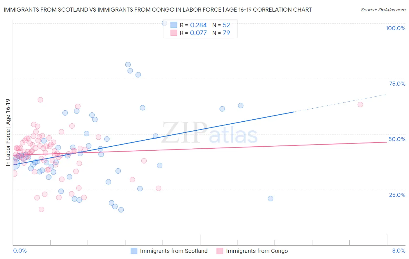 Immigrants from Scotland vs Immigrants from Congo In Labor Force | Age 16-19