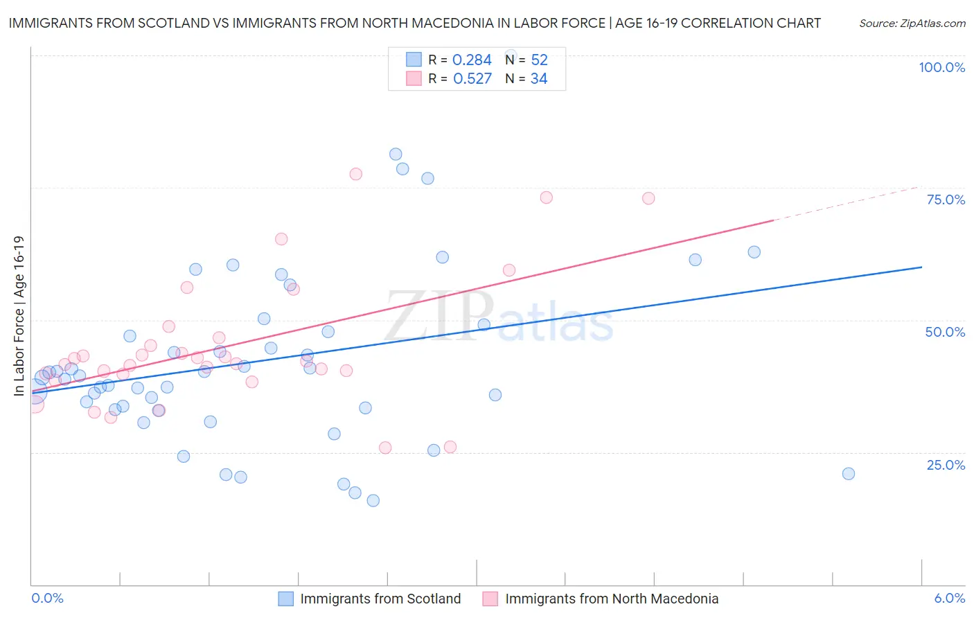 Immigrants from Scotland vs Immigrants from North Macedonia In Labor Force | Age 16-19