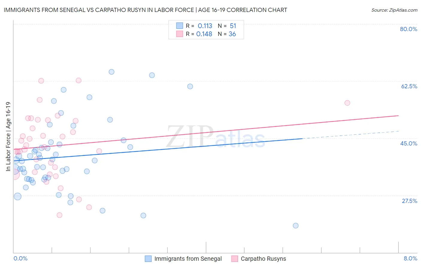 Immigrants from Senegal vs Carpatho Rusyn In Labor Force | Age 16-19