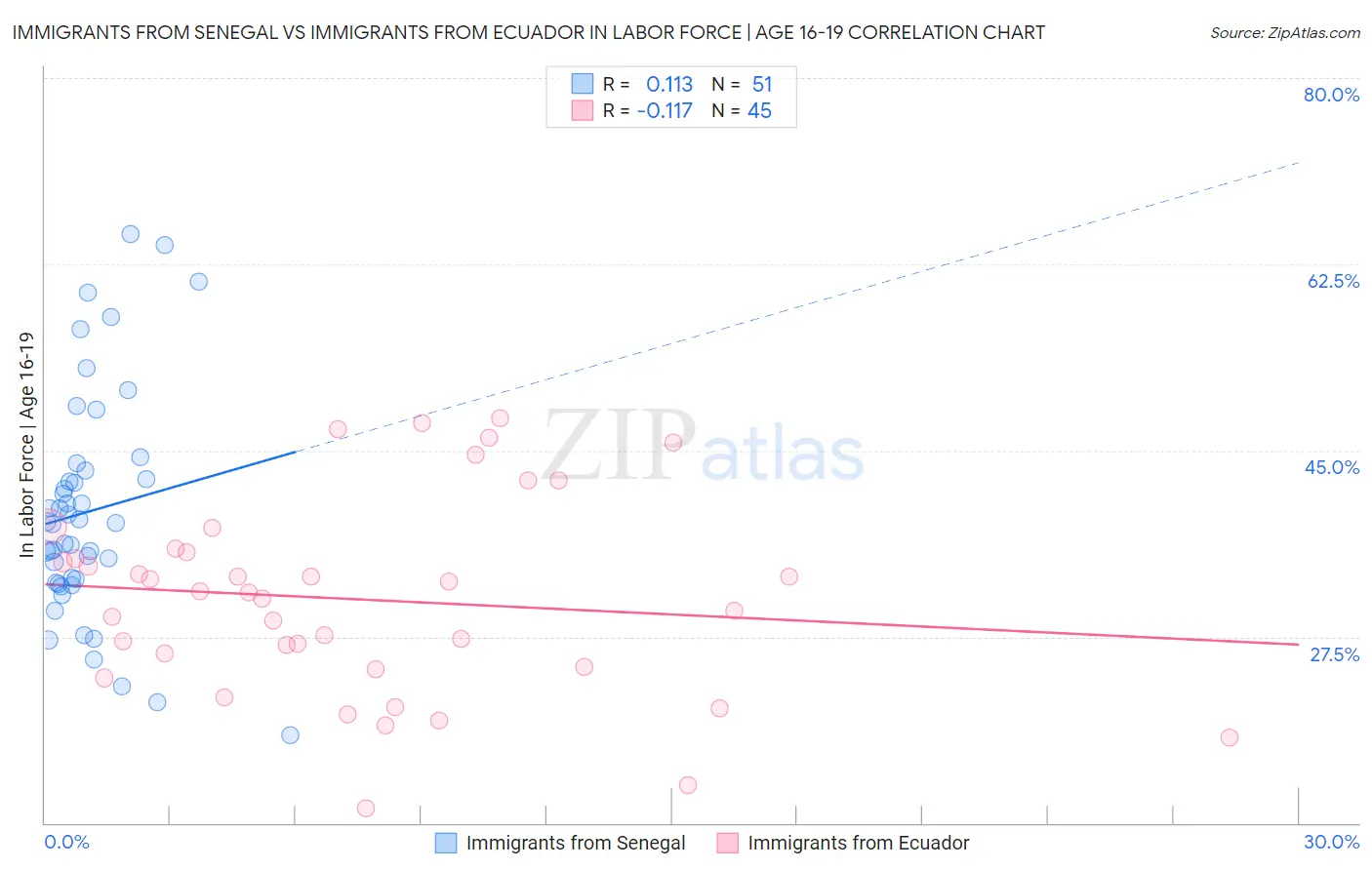 Immigrants from Senegal vs Immigrants from Ecuador In Labor Force | Age 16-19
