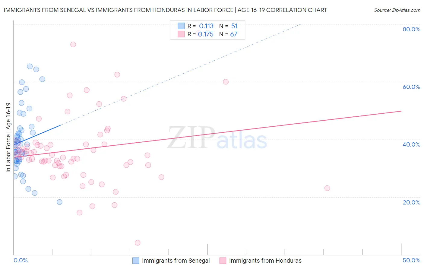 Immigrants from Senegal vs Immigrants from Honduras In Labor Force | Age 16-19