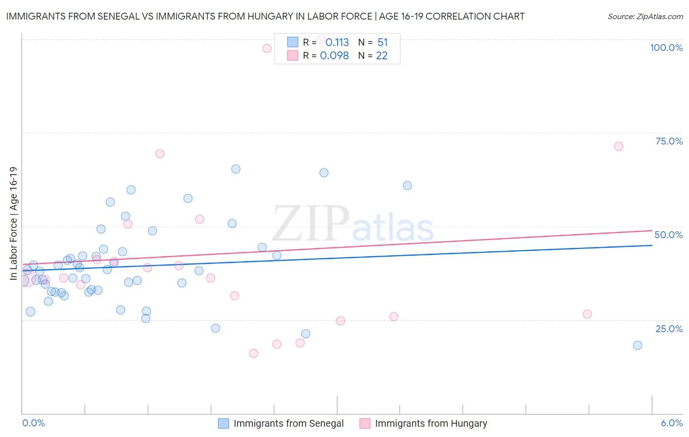 Immigrants from Senegal vs Immigrants from Hungary In Labor Force | Age 16-19