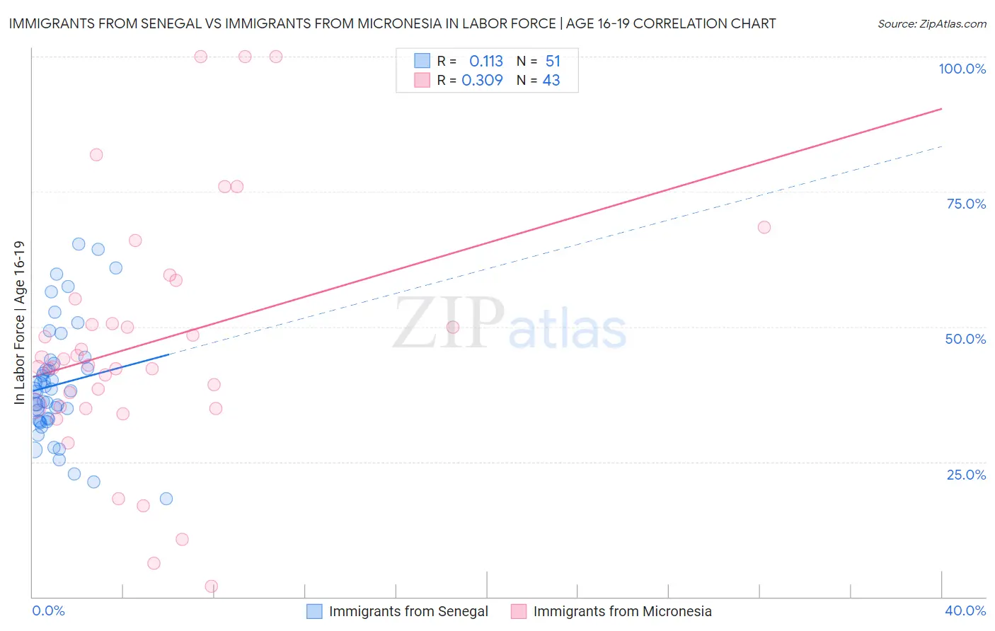 Immigrants from Senegal vs Immigrants from Micronesia In Labor Force | Age 16-19