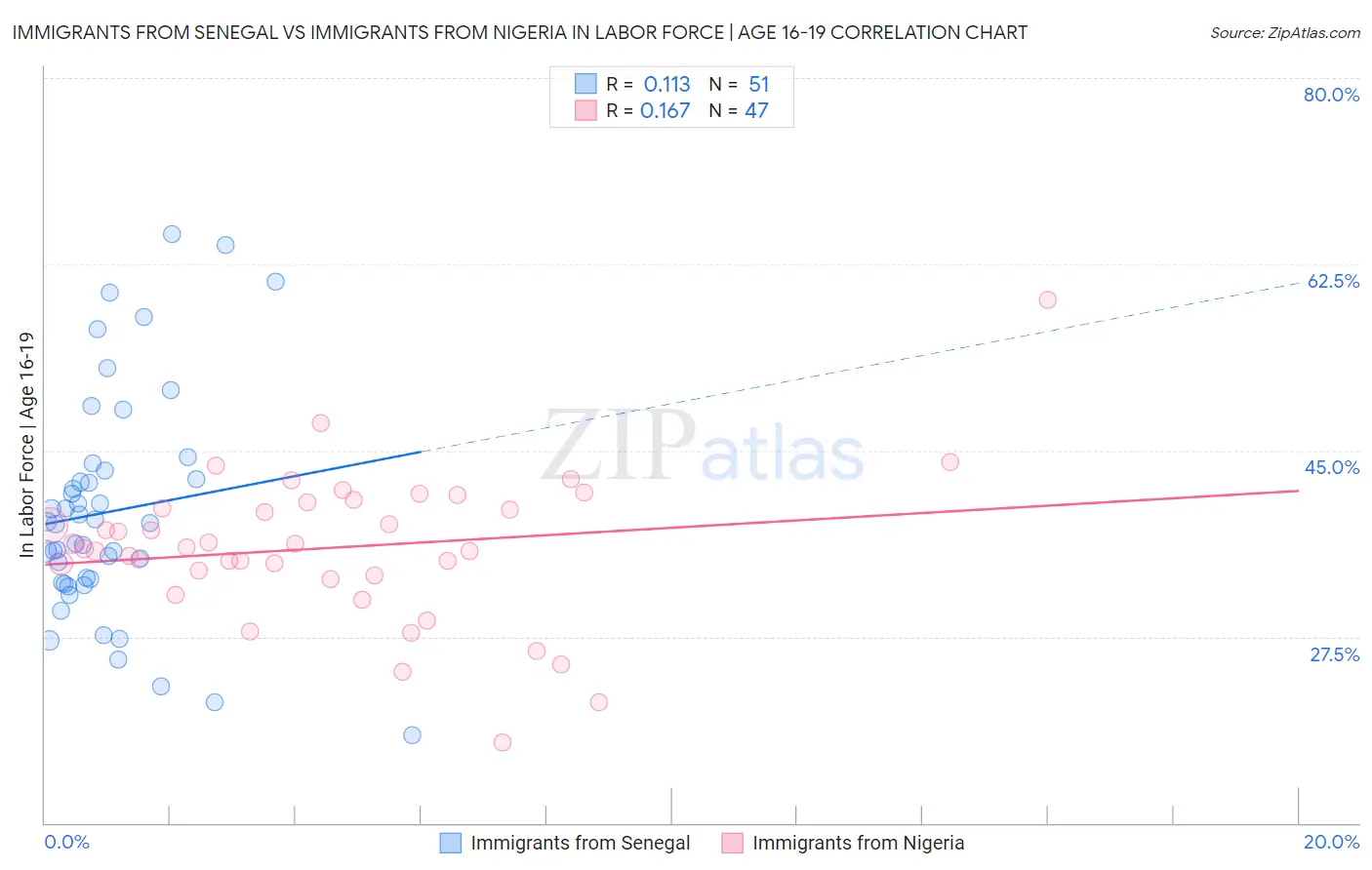 Immigrants from Senegal vs Immigrants from Nigeria In Labor Force | Age 16-19