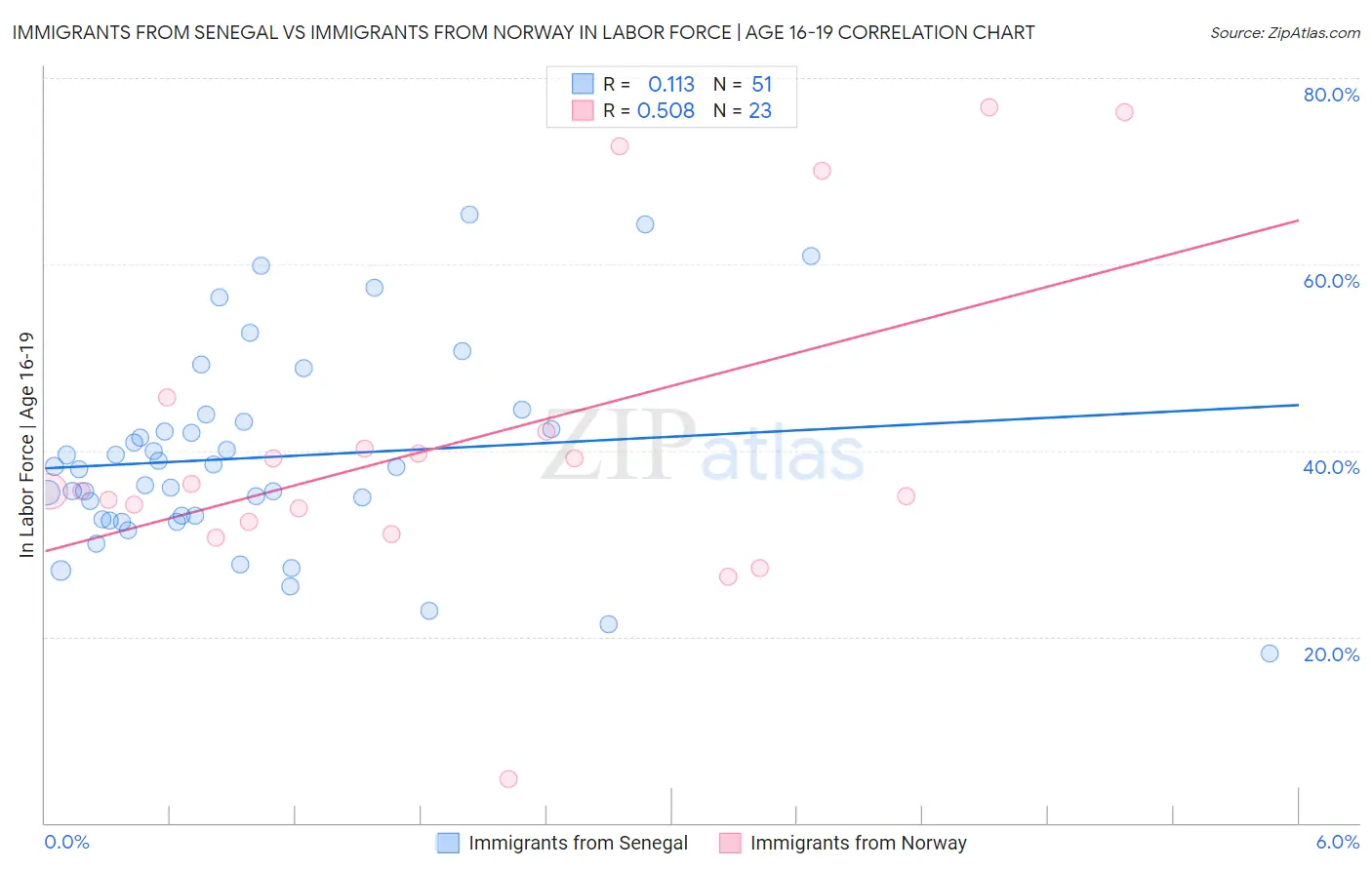 Immigrants from Senegal vs Immigrants from Norway In Labor Force | Age 16-19