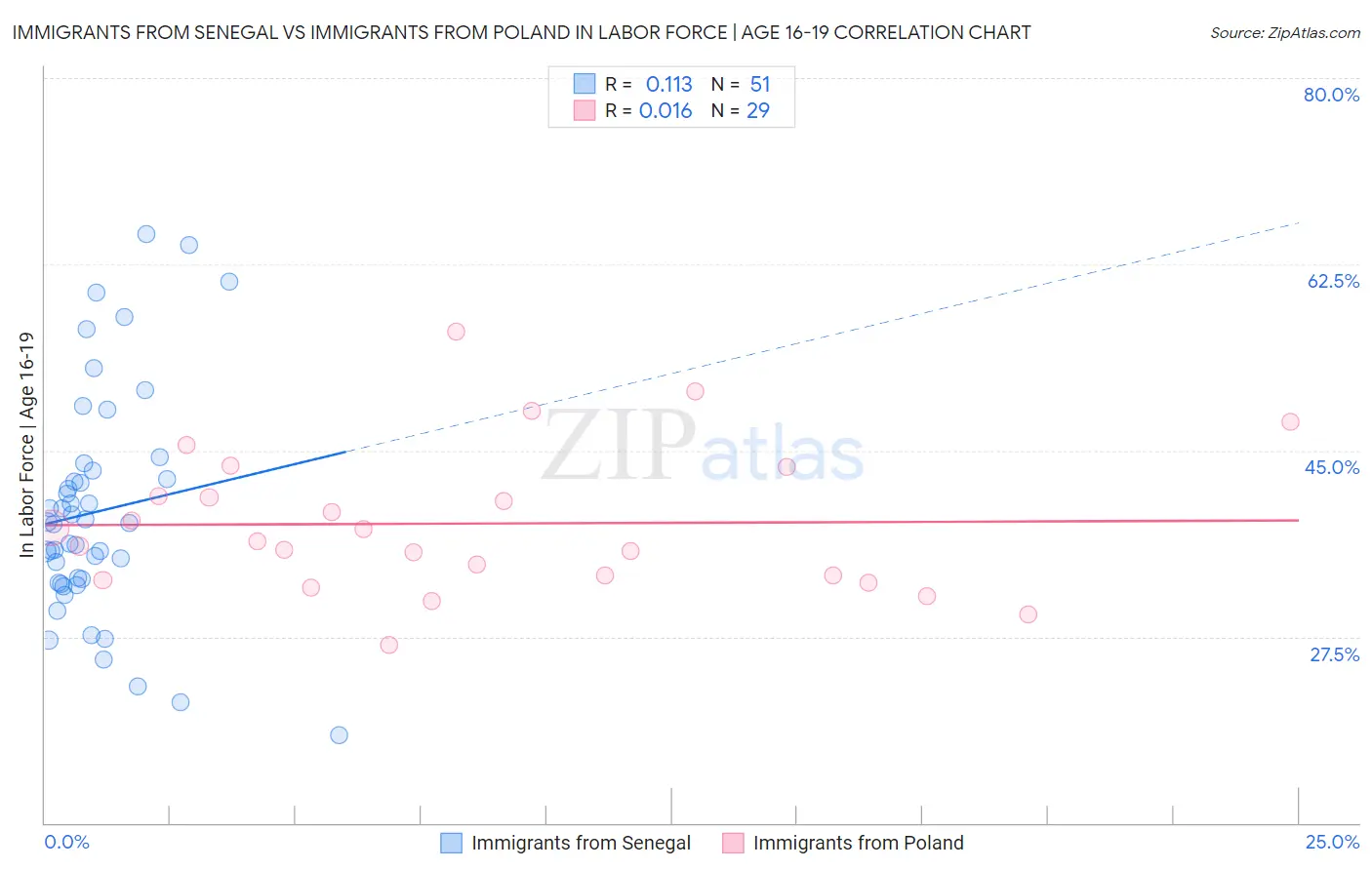 Immigrants from Senegal vs Immigrants from Poland In Labor Force | Age 16-19