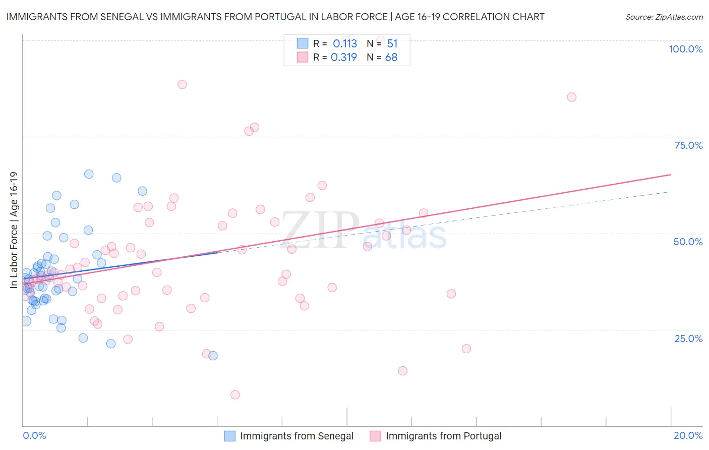 Immigrants from Senegal vs Immigrants from Portugal In Labor Force | Age 16-19