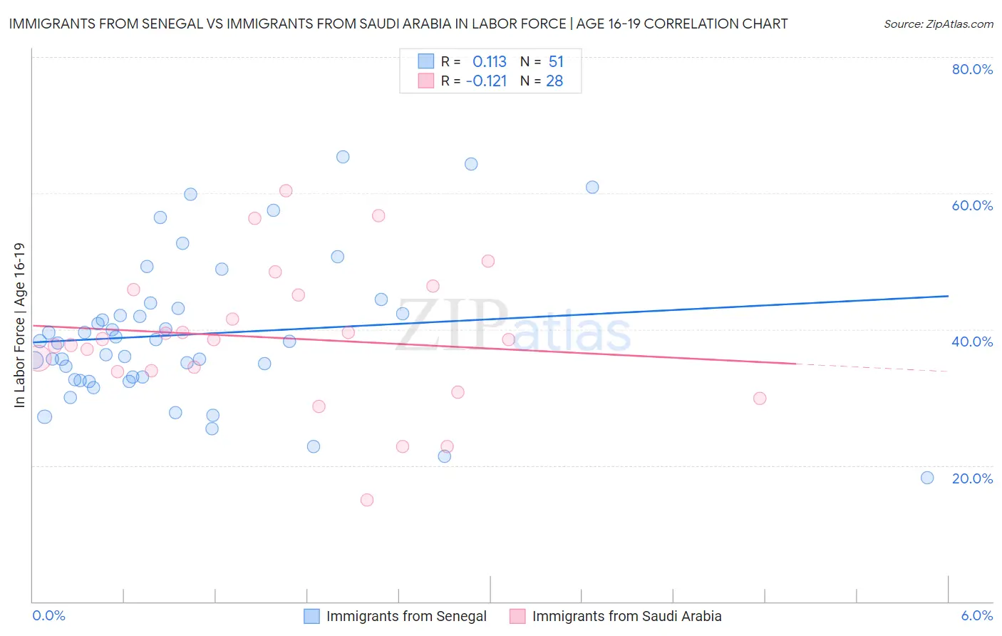 Immigrants from Senegal vs Immigrants from Saudi Arabia In Labor Force | Age 16-19