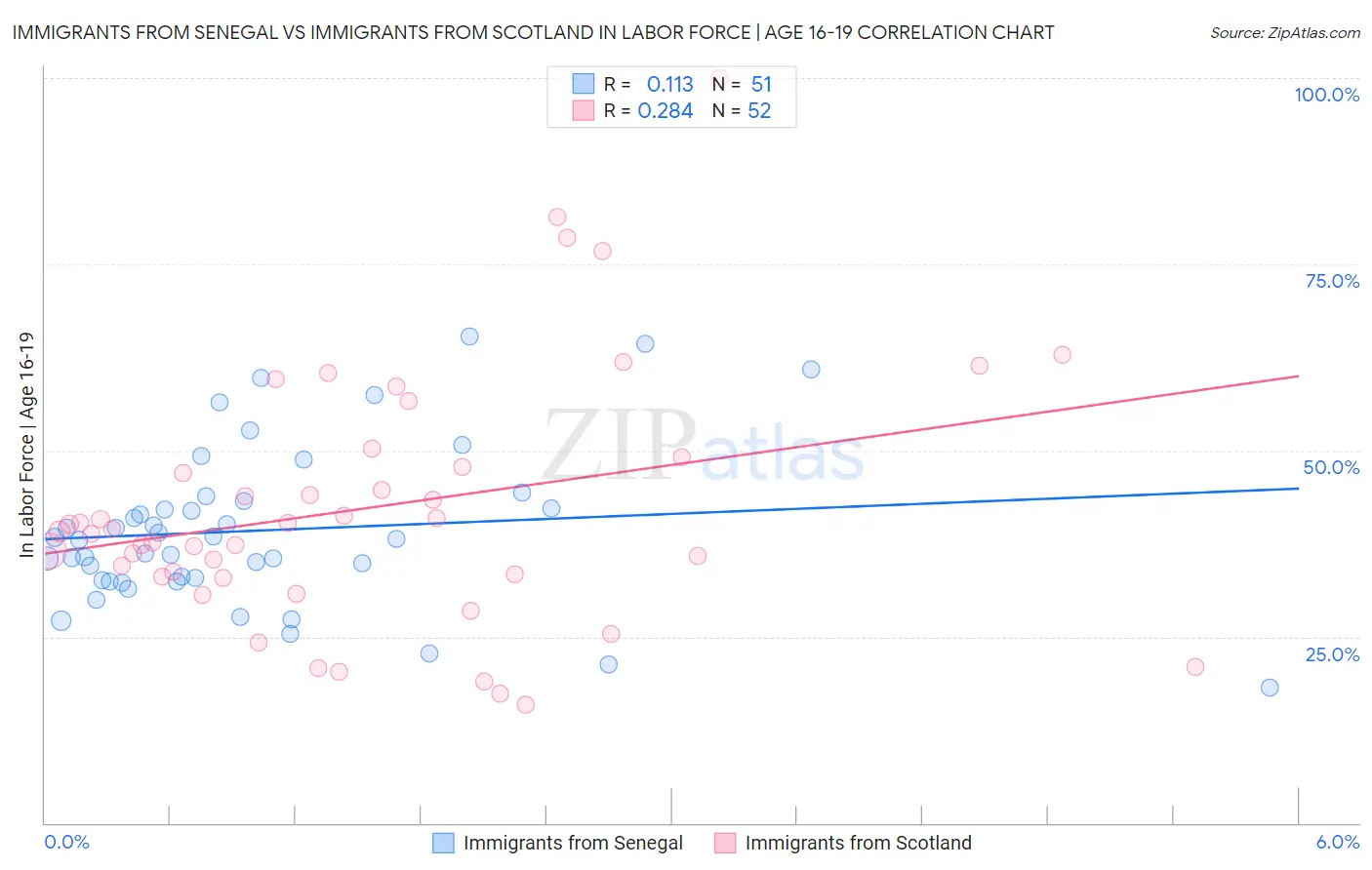 Immigrants from Senegal vs Immigrants from Scotland In Labor Force | Age 16-19