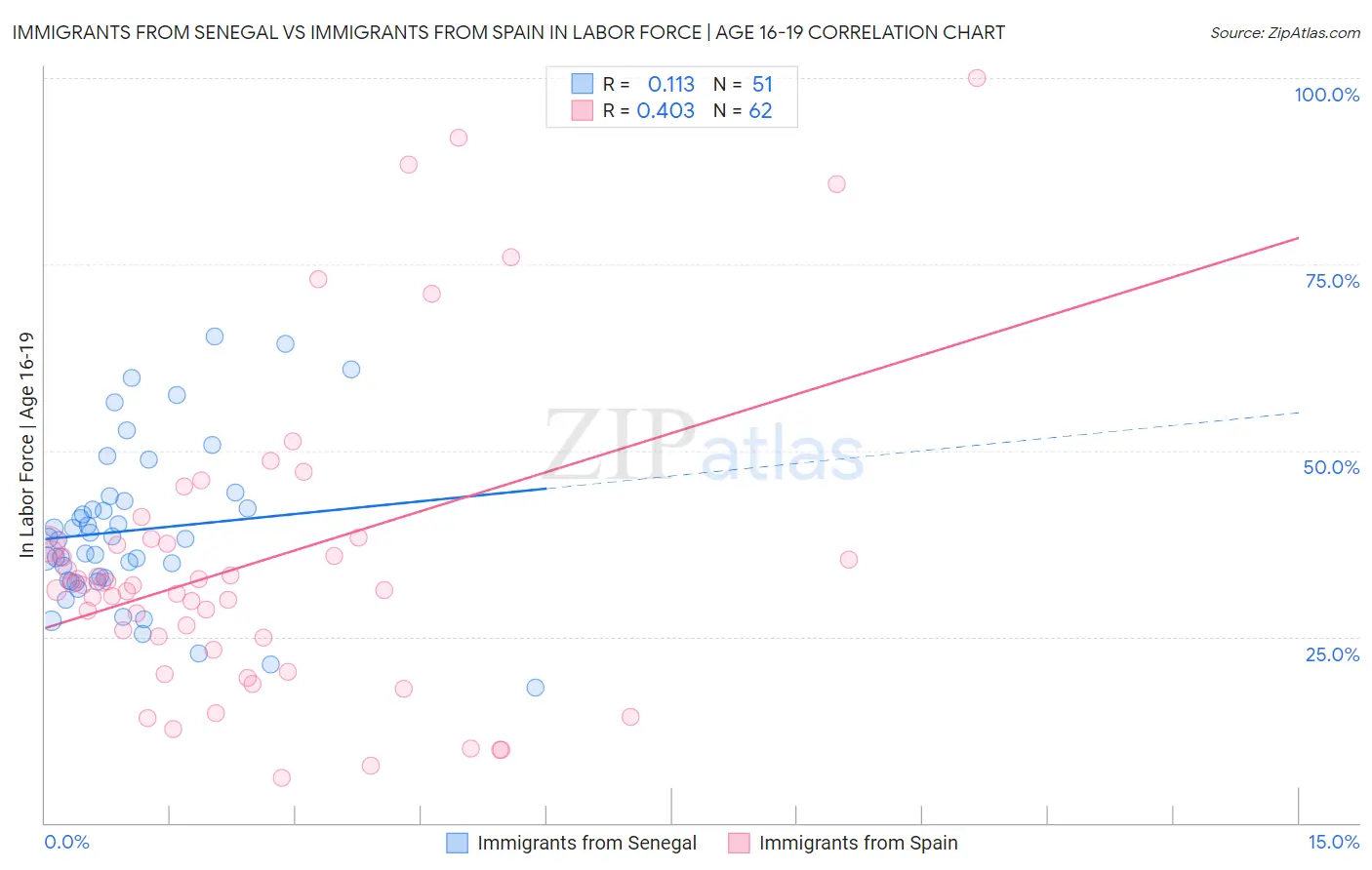 Immigrants from Senegal vs Immigrants from Spain In Labor Force | Age 16-19