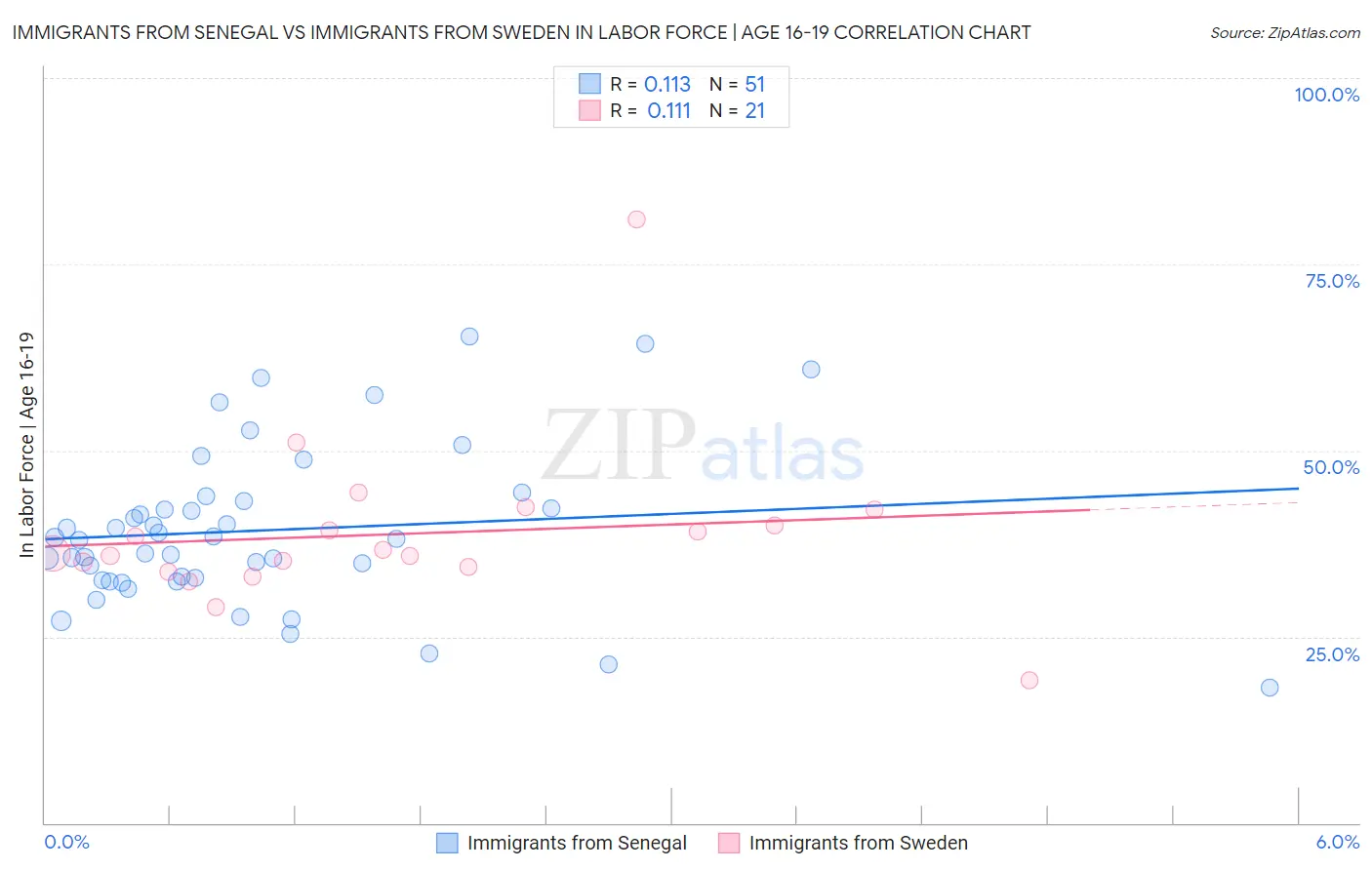 Immigrants from Senegal vs Immigrants from Sweden In Labor Force | Age 16-19