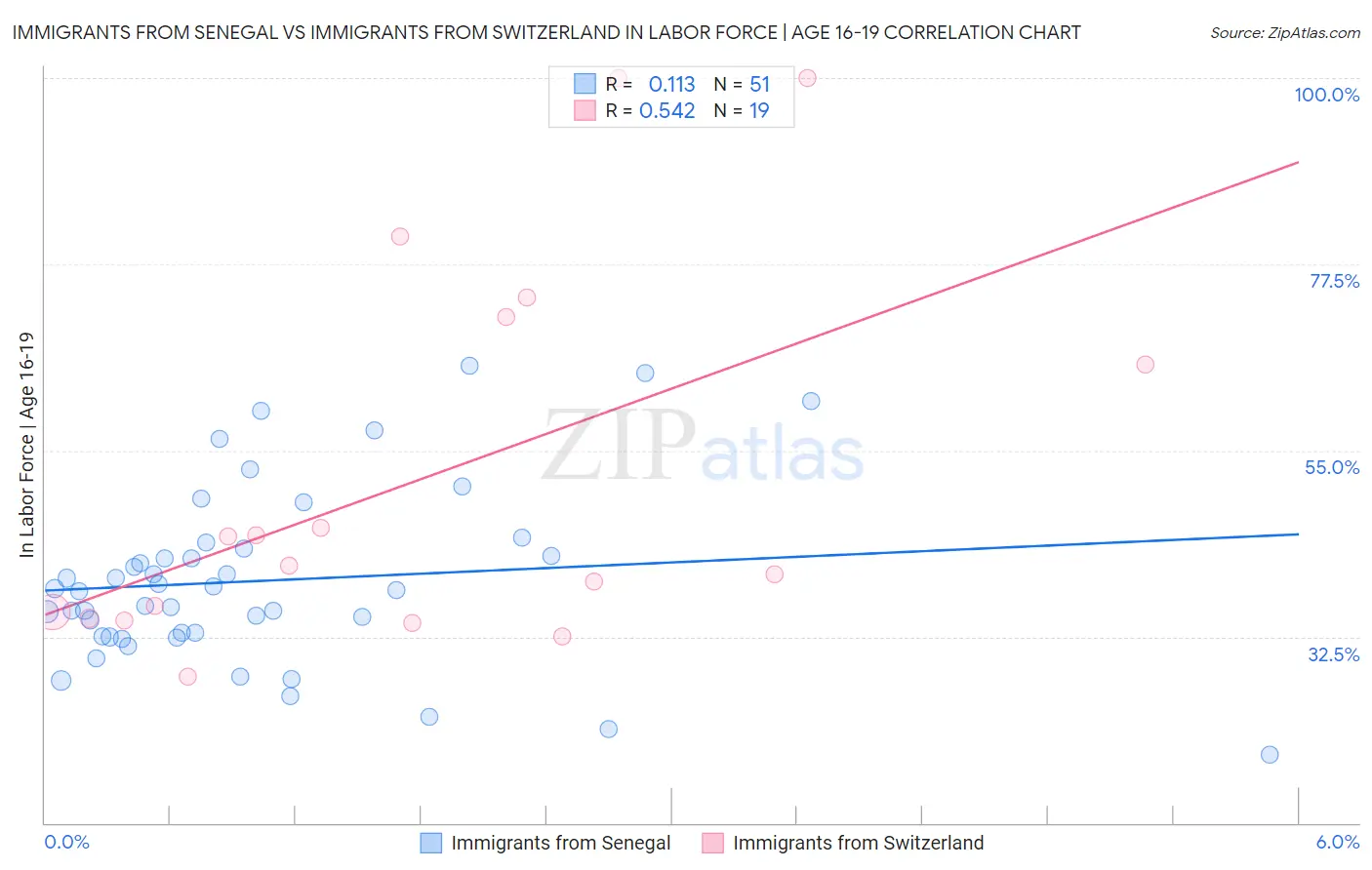 Immigrants from Senegal vs Immigrants from Switzerland In Labor Force | Age 16-19