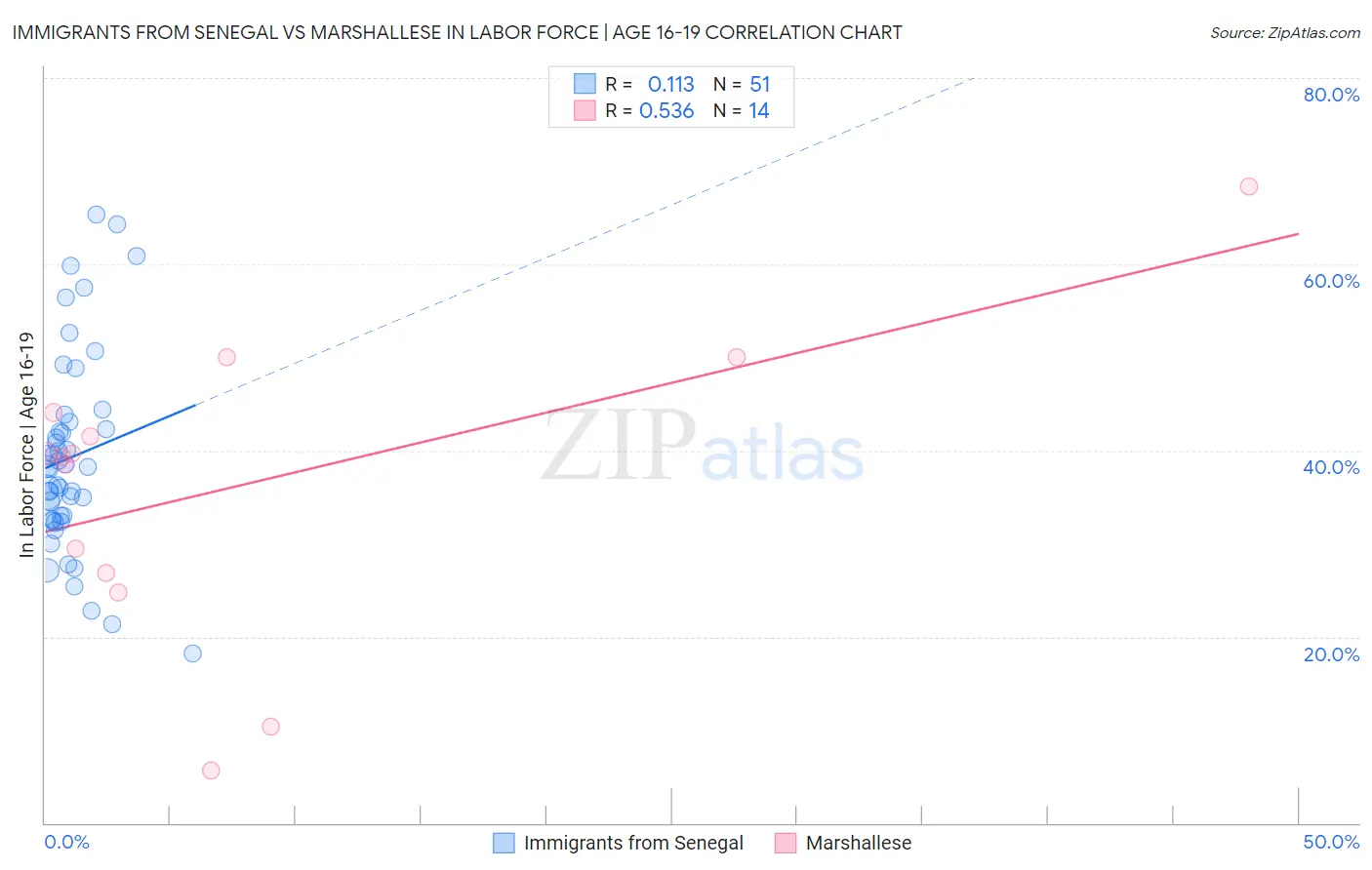 Immigrants from Senegal vs Marshallese In Labor Force | Age 16-19