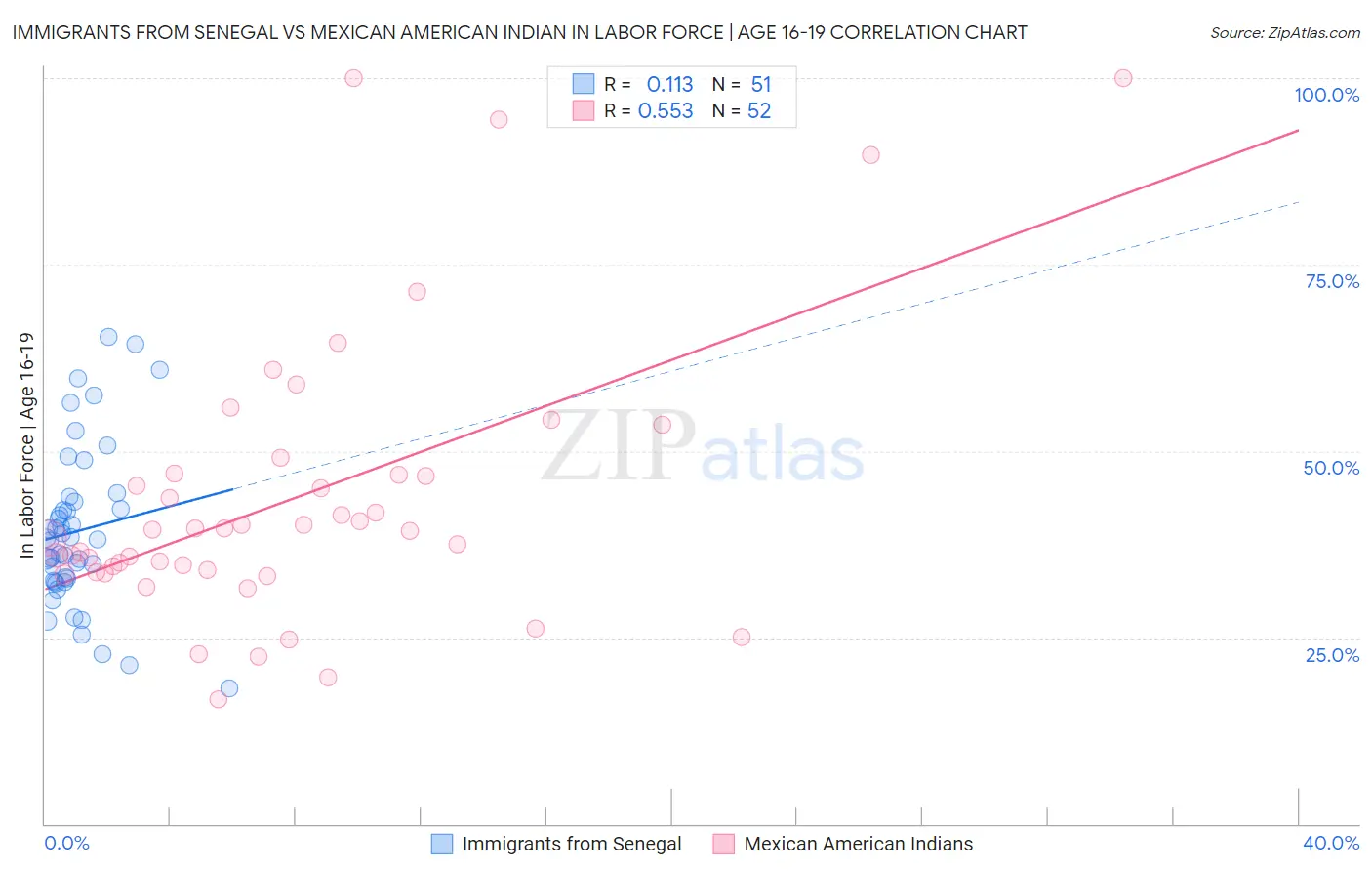 Immigrants from Senegal vs Mexican American Indian In Labor Force | Age 16-19