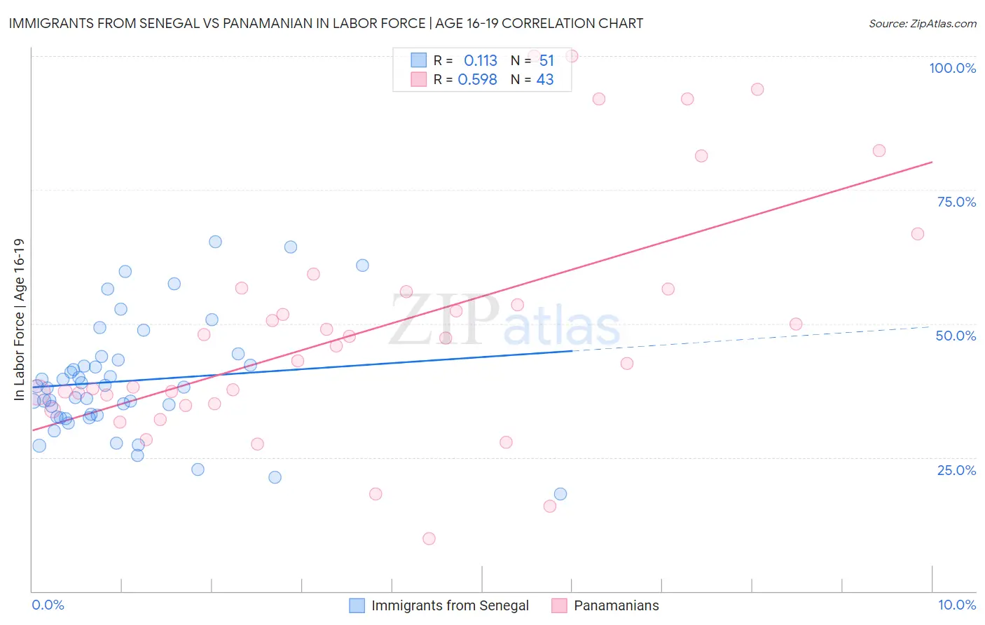 Immigrants from Senegal vs Panamanian In Labor Force | Age 16-19