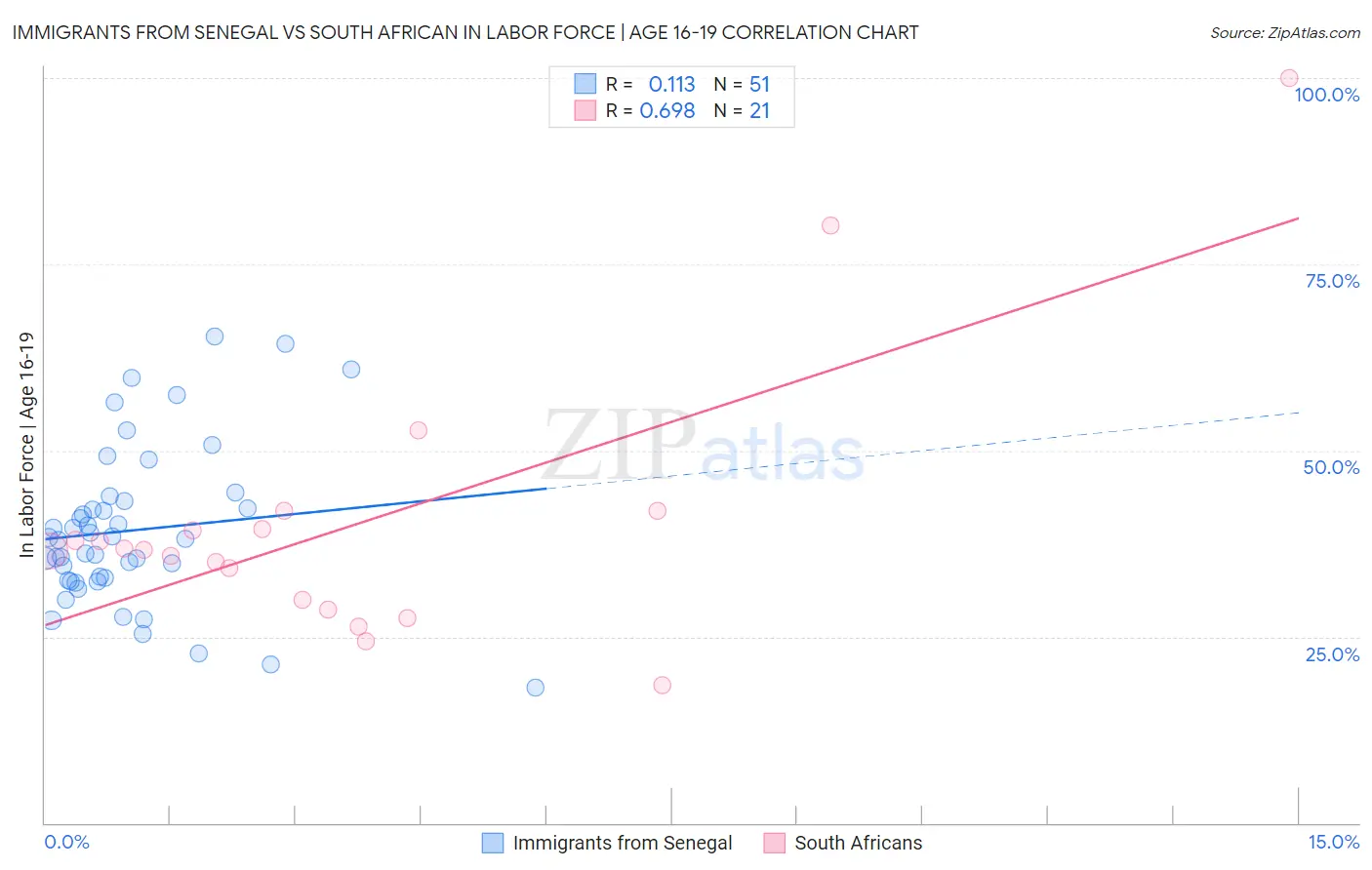 Immigrants from Senegal vs South African In Labor Force | Age 16-19