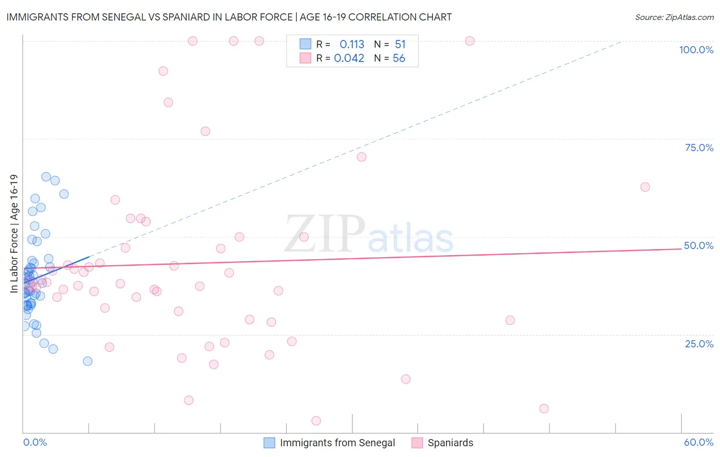 Immigrants from Senegal vs Spaniard In Labor Force | Age 16-19