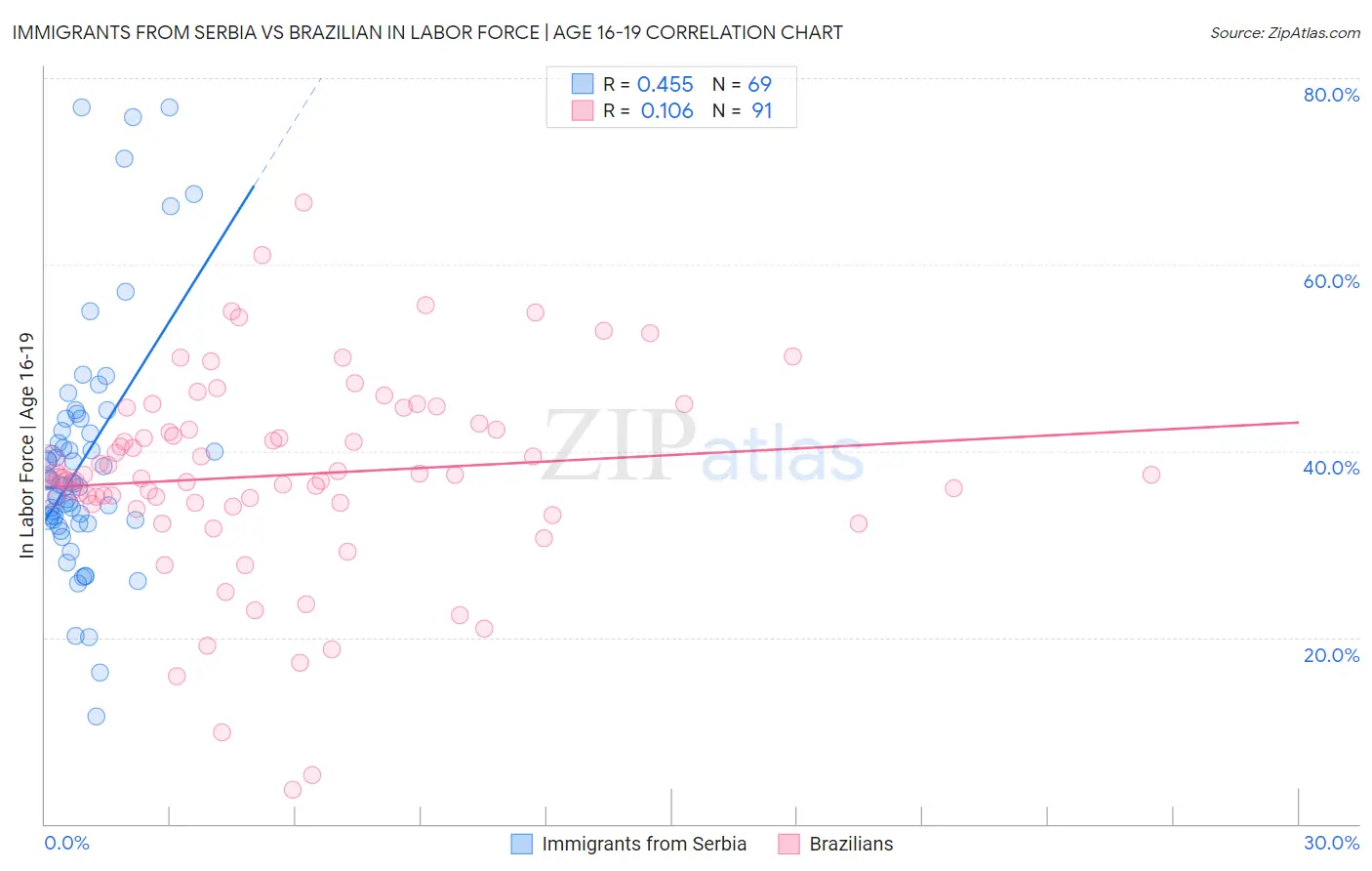 Immigrants from Serbia vs Brazilian In Labor Force | Age 16-19