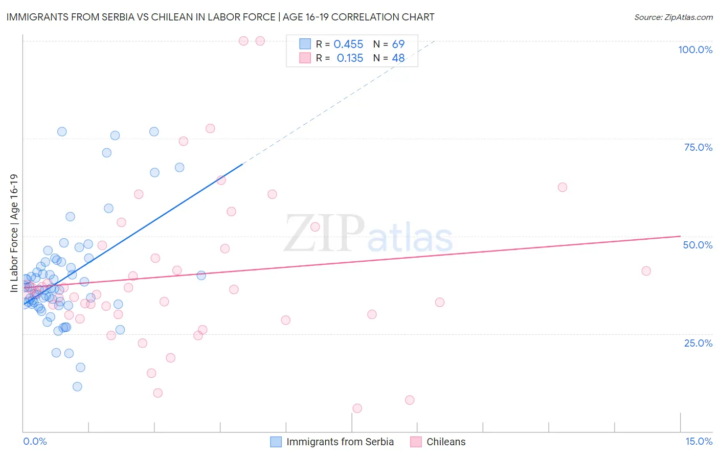 Immigrants from Serbia vs Chilean In Labor Force | Age 16-19