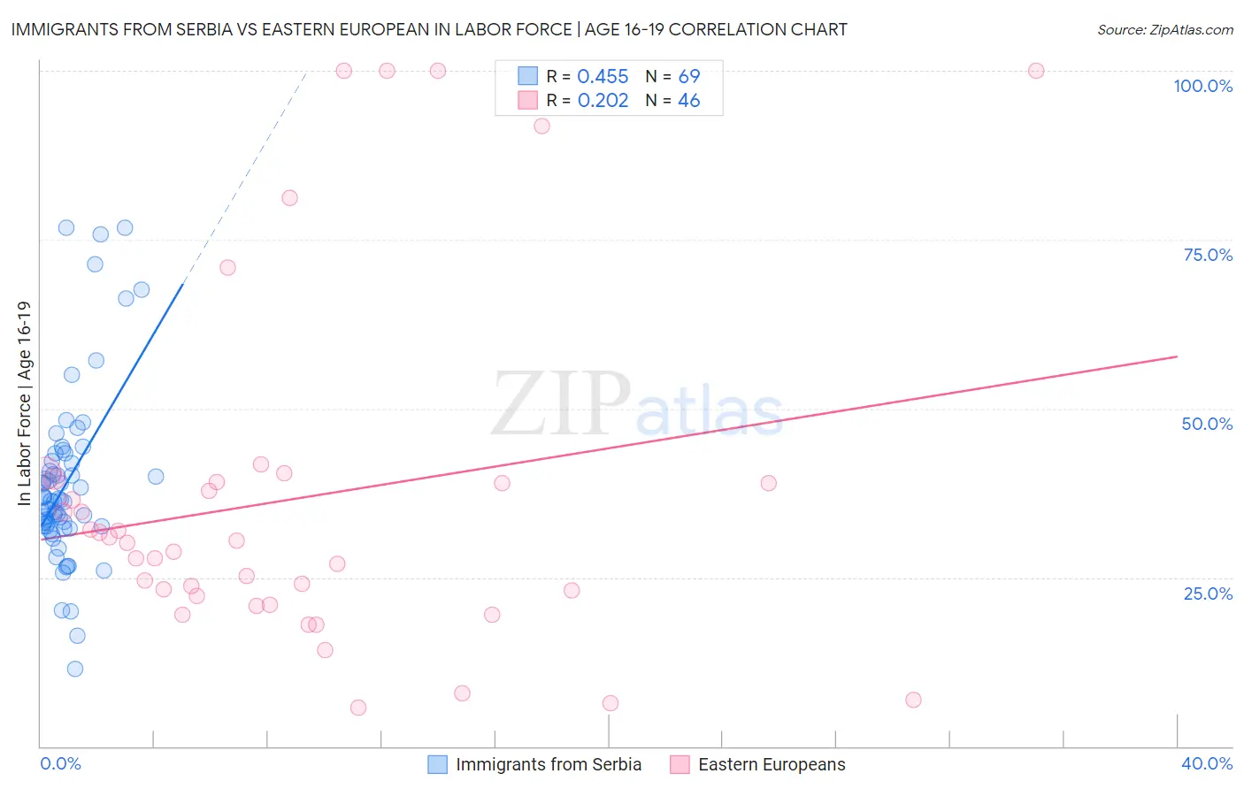 Immigrants from Serbia vs Eastern European In Labor Force | Age 16-19