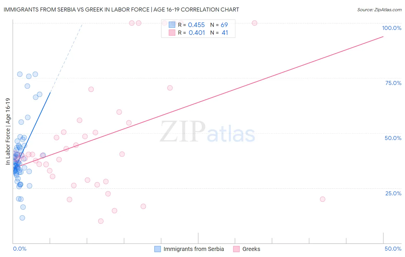 Immigrants from Serbia vs Greek In Labor Force | Age 16-19