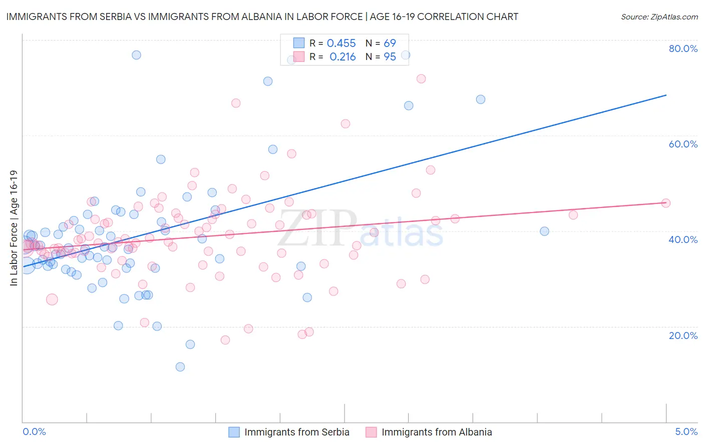 Immigrants from Serbia vs Immigrants from Albania In Labor Force | Age 16-19