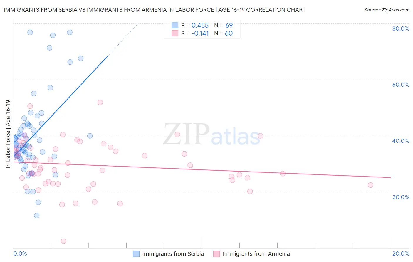 Immigrants from Serbia vs Immigrants from Armenia In Labor Force | Age 16-19