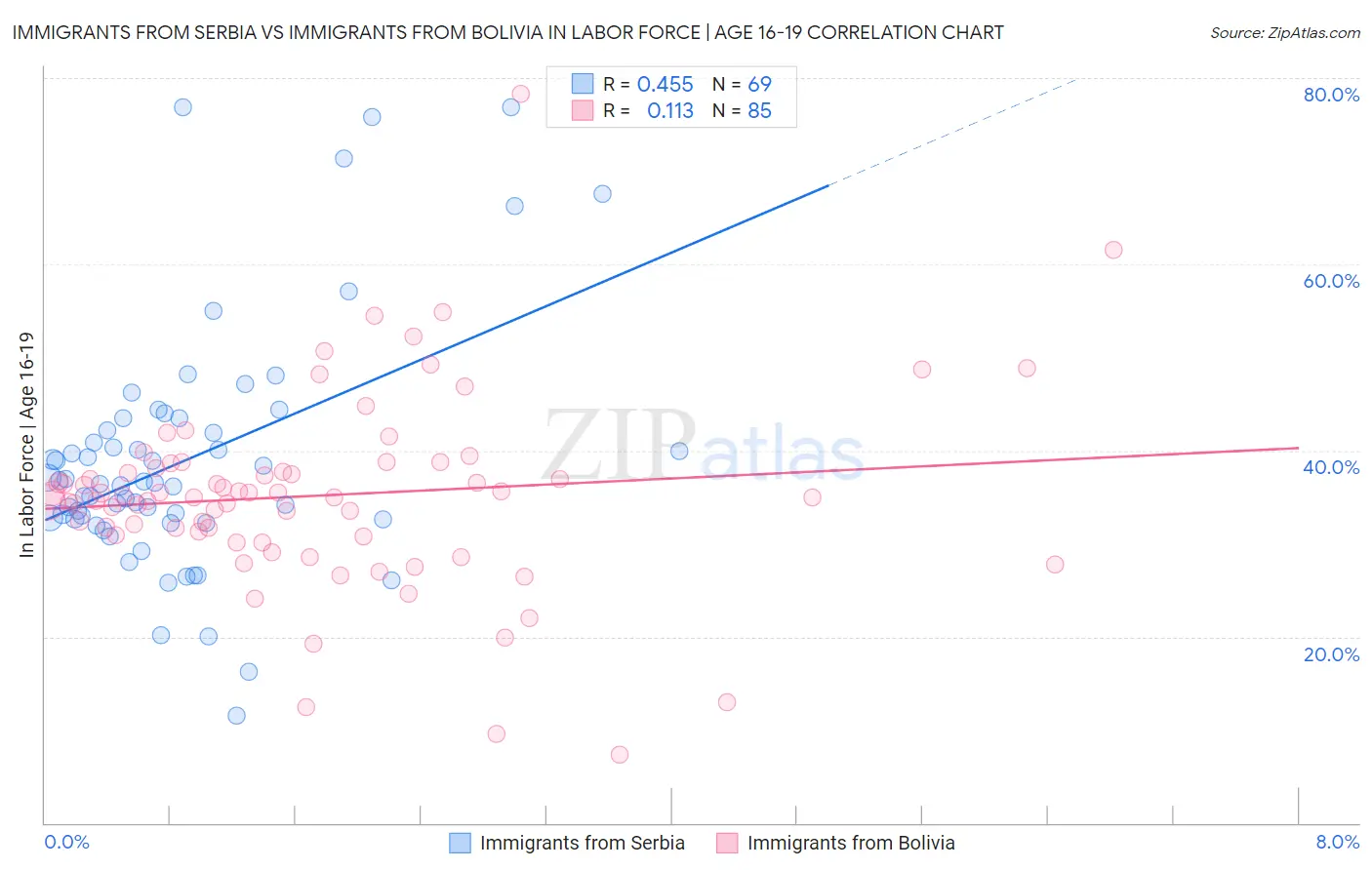 Immigrants from Serbia vs Immigrants from Bolivia In Labor Force | Age 16-19