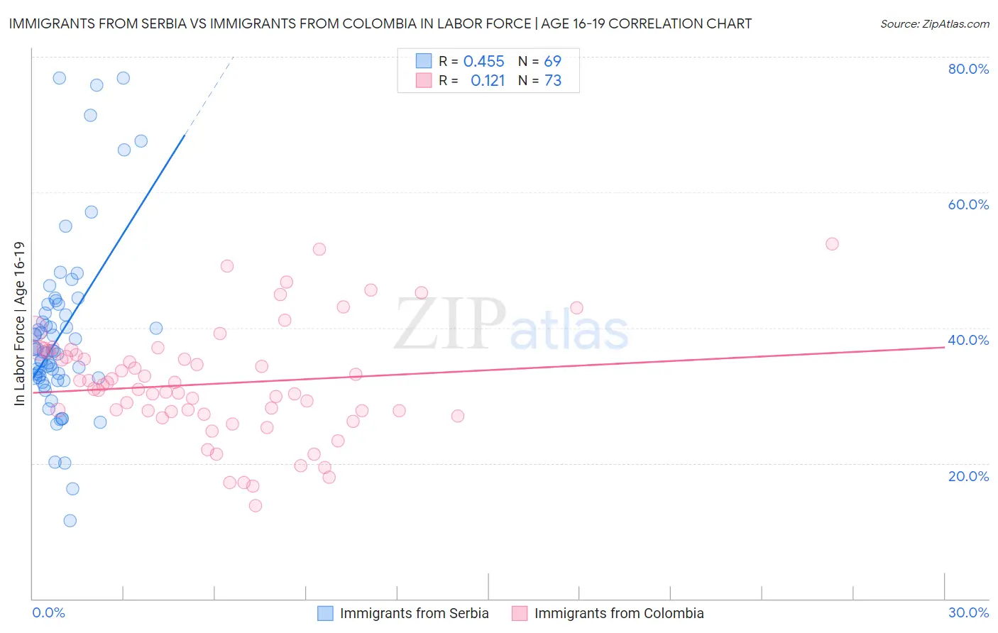 Immigrants from Serbia vs Immigrants from Colombia In Labor Force | Age 16-19