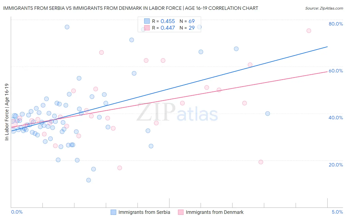 Immigrants from Serbia vs Immigrants from Denmark In Labor Force | Age 16-19