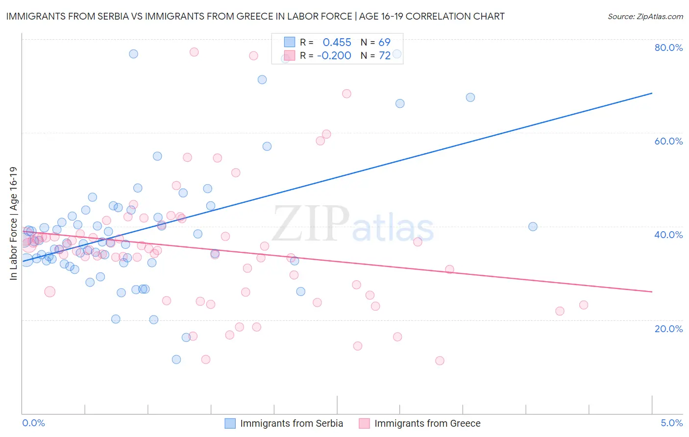 Immigrants from Serbia vs Immigrants from Greece In Labor Force | Age 16-19