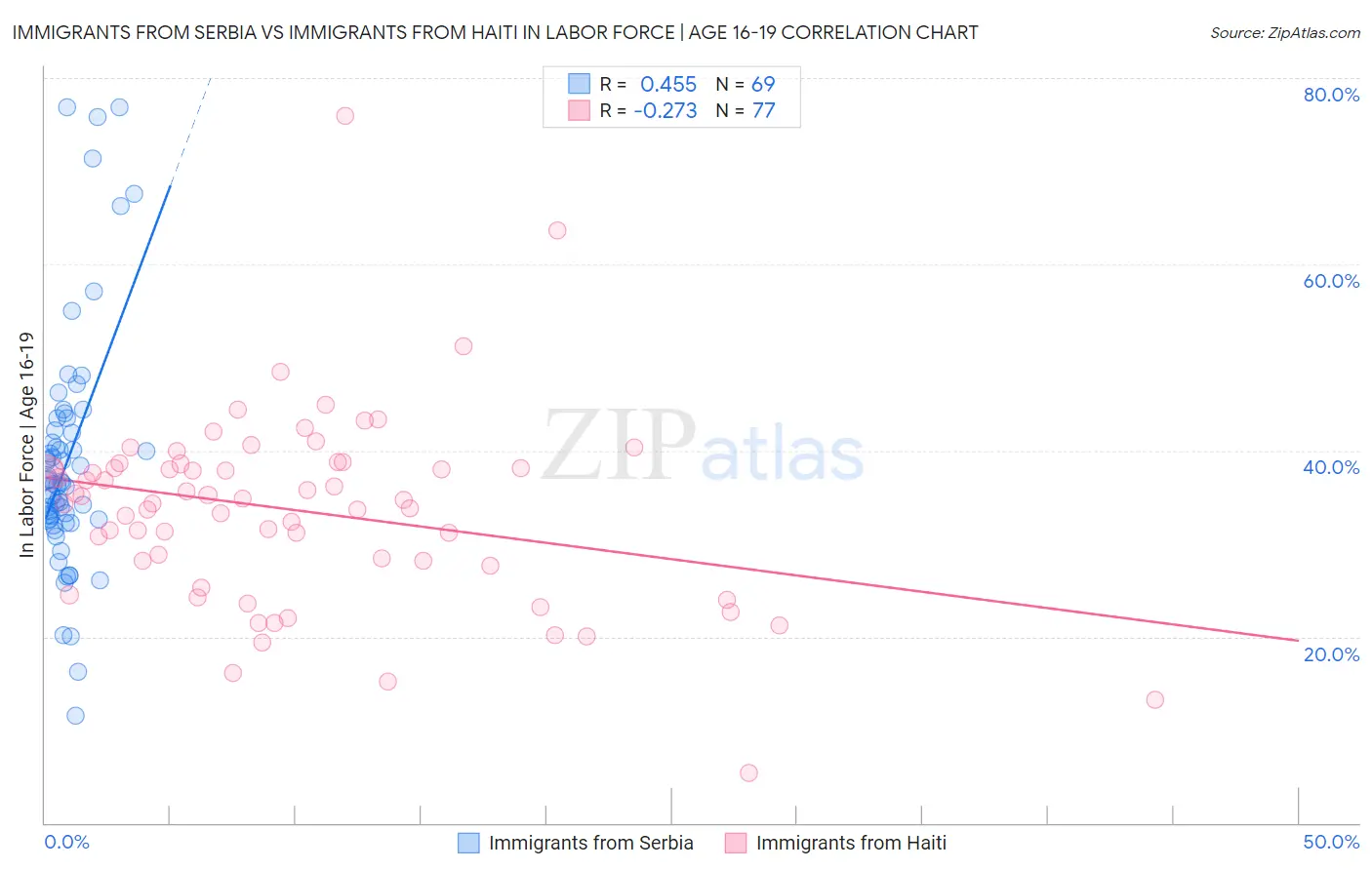 Immigrants from Serbia vs Immigrants from Haiti In Labor Force | Age 16-19