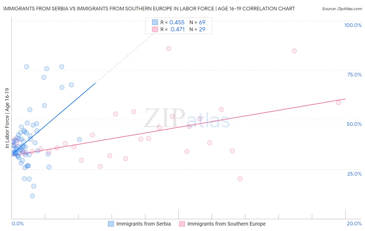 Immigrants from Serbia vs Immigrants from Southern Europe In Labor Force | Age 16-19