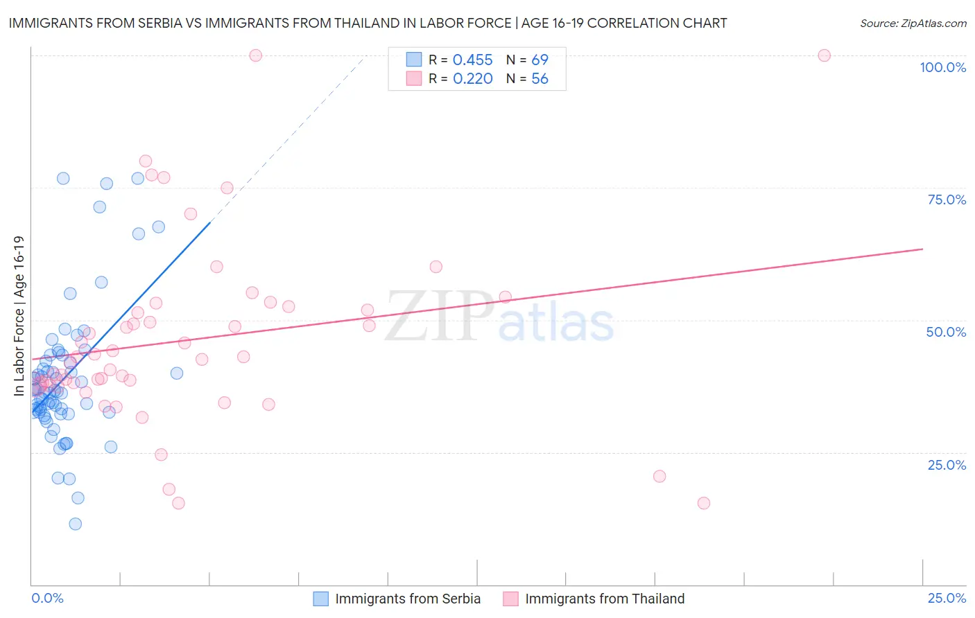 Immigrants from Serbia vs Immigrants from Thailand In Labor Force | Age 16-19