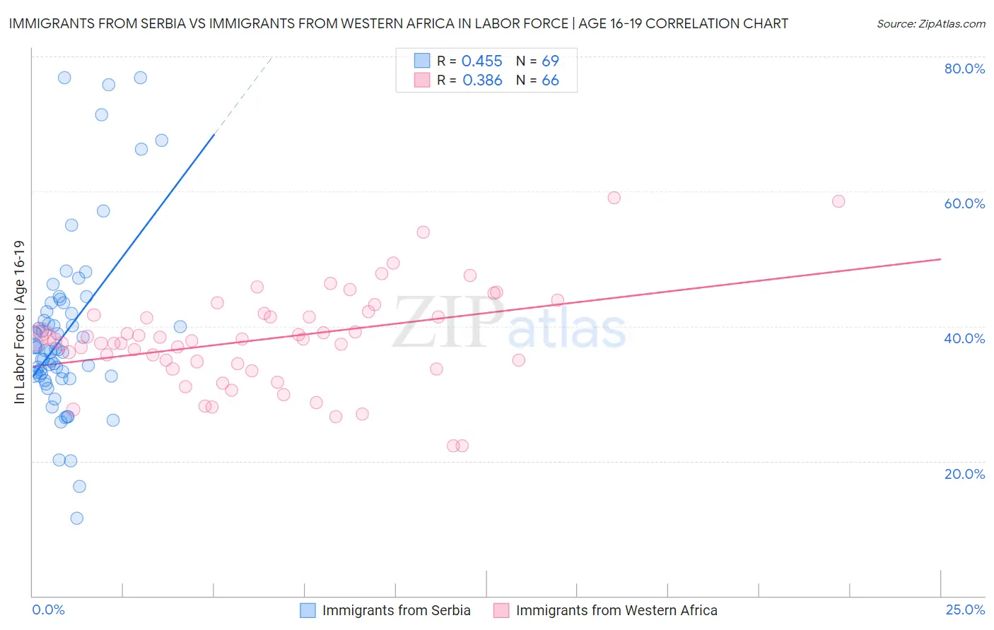 Immigrants from Serbia vs Immigrants from Western Africa In Labor Force | Age 16-19