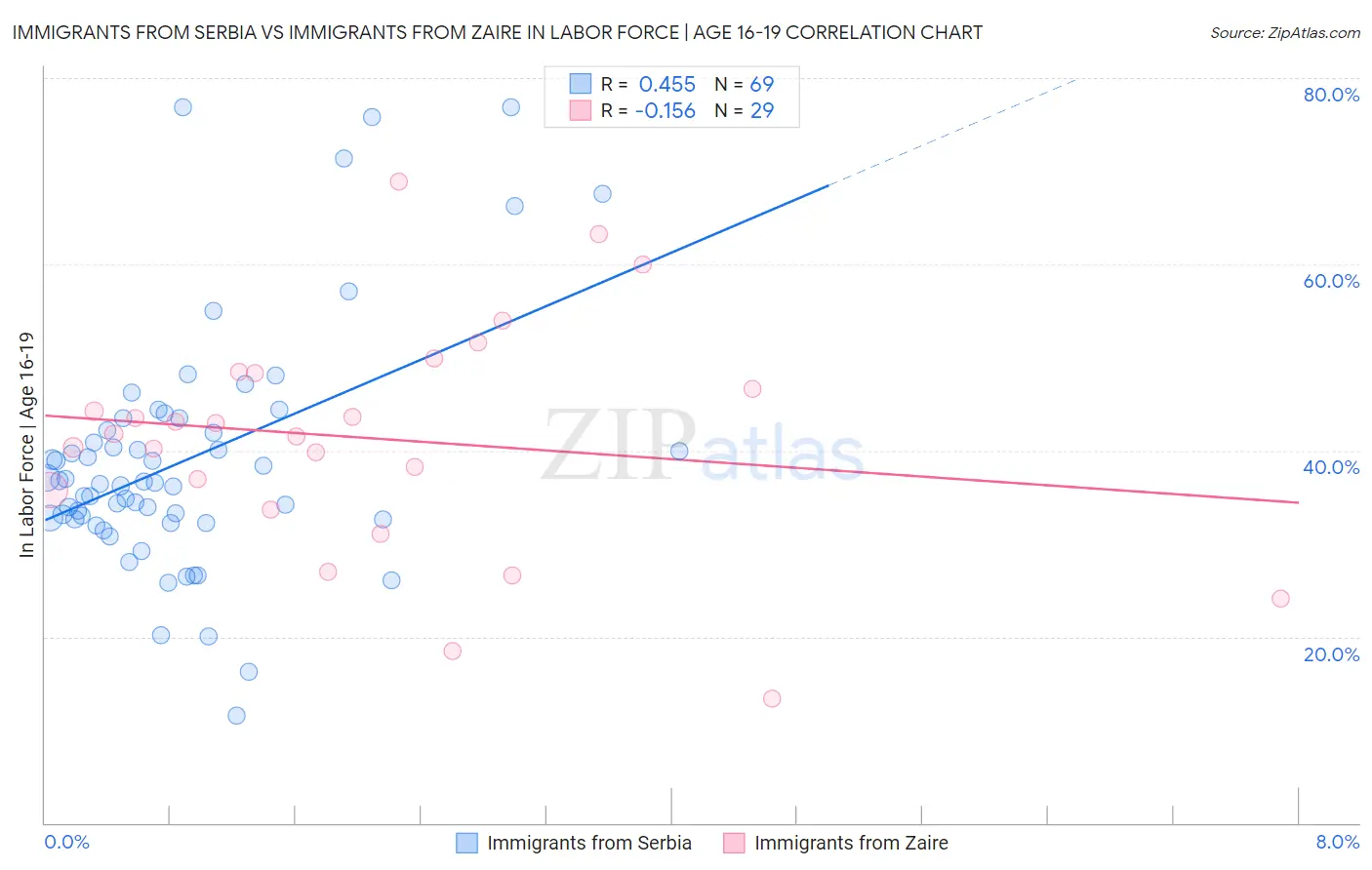 Immigrants from Serbia vs Immigrants from Zaire In Labor Force | Age 16-19