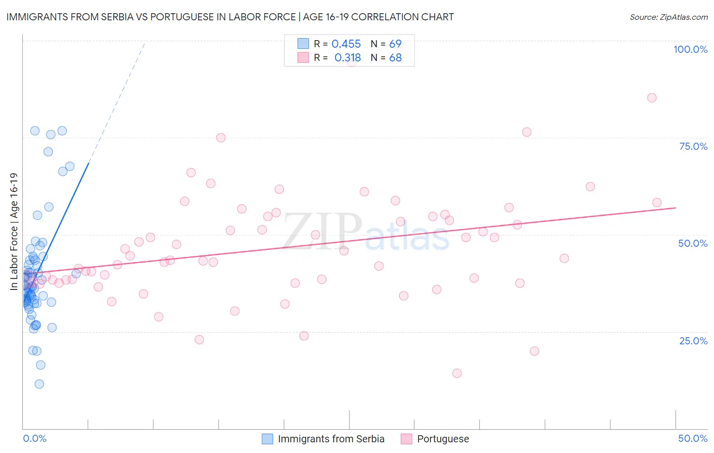 Immigrants from Serbia vs Portuguese In Labor Force | Age 16-19