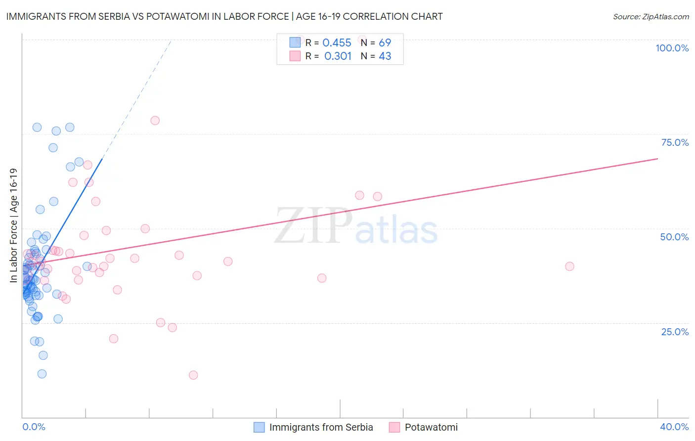 Immigrants from Serbia vs Potawatomi In Labor Force | Age 16-19