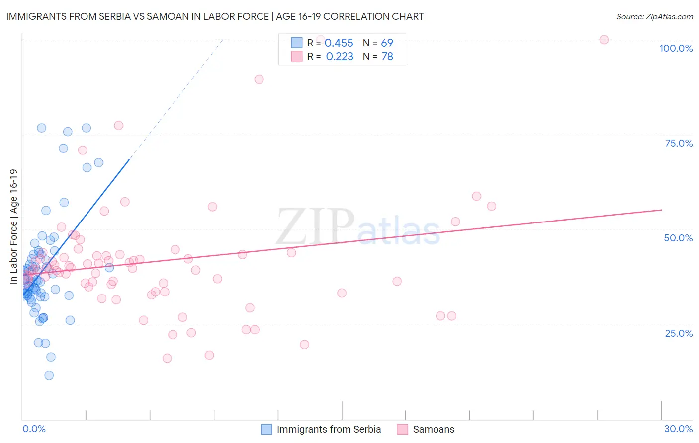 Immigrants from Serbia vs Samoan In Labor Force | Age 16-19