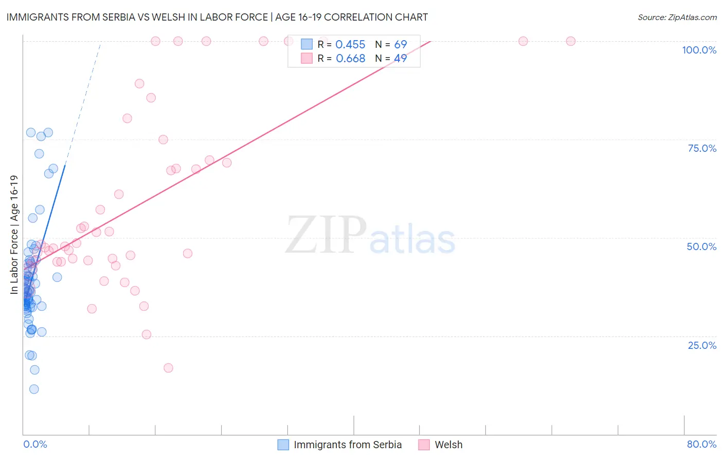 Immigrants from Serbia vs Welsh In Labor Force | Age 16-19