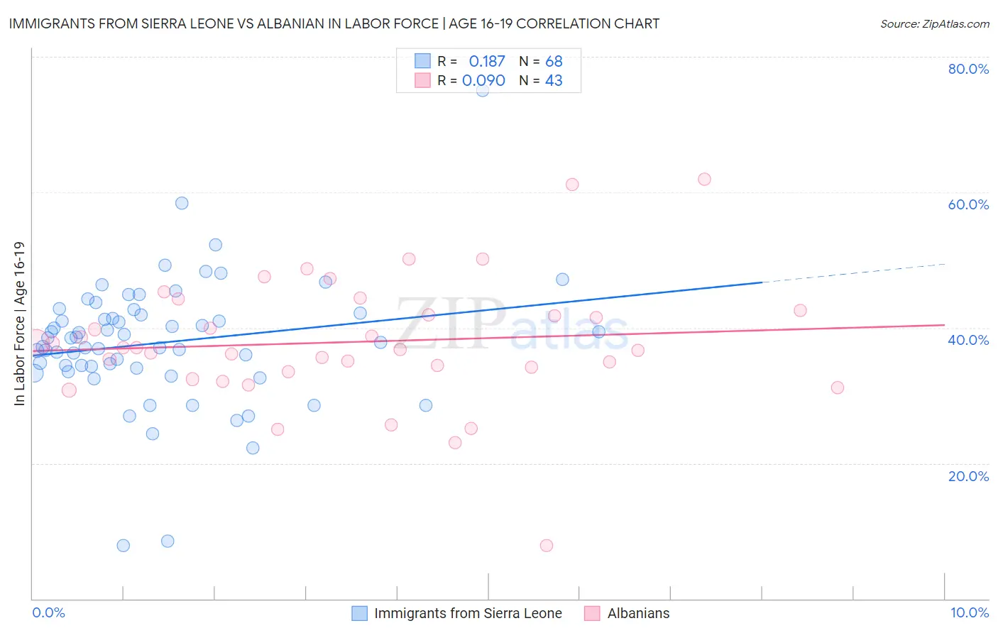 Immigrants from Sierra Leone vs Albanian In Labor Force | Age 16-19